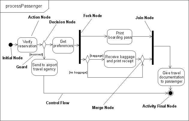 This shows an activity diagram that illustrates the various node types: initial, action, decision, fork, join, merge and activity final. It also shows control flow. 