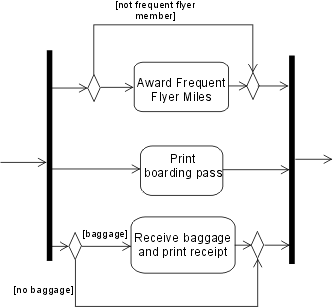 This diagram shows a UML 2.0 version of the previous diagram, using decision and merge nodes instead of the guarded concurrent flow.