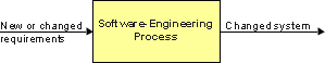 New or changed requirements affects the Software Engineering Process which results in a changed system.