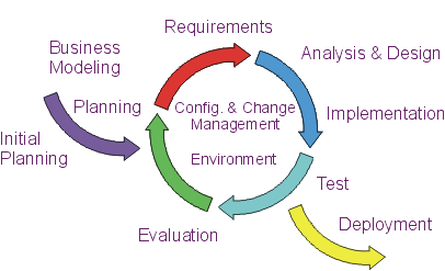 Software Engineering Process diagram