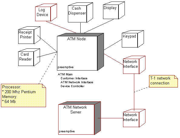 Example deployment model diagram.