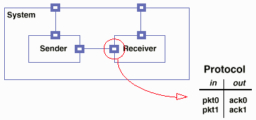 Example of Protocol for Receiver Diagram