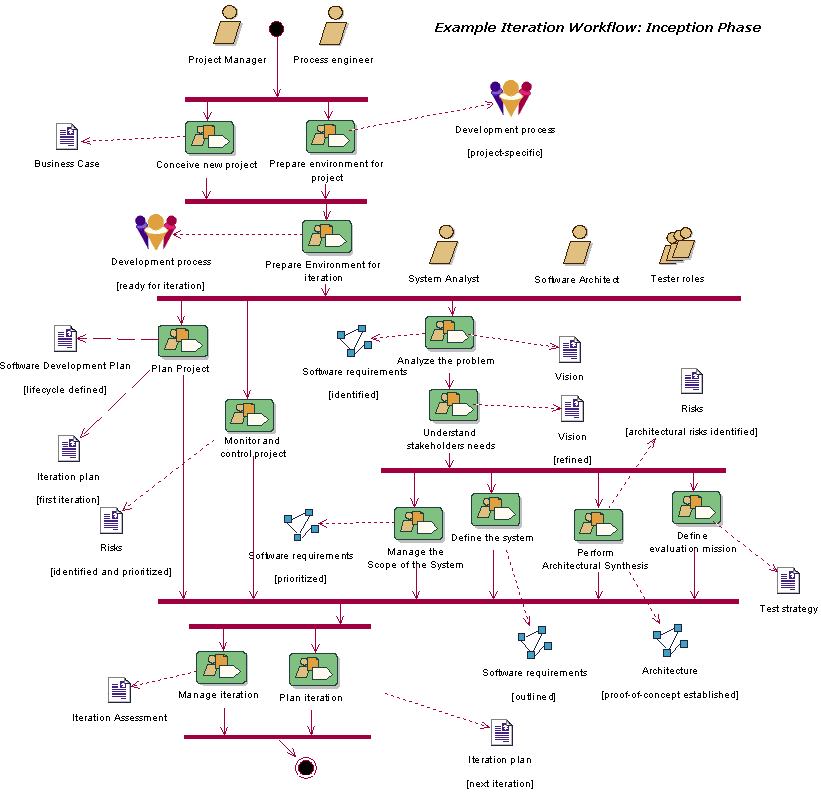 Iteration Workflow Diagram