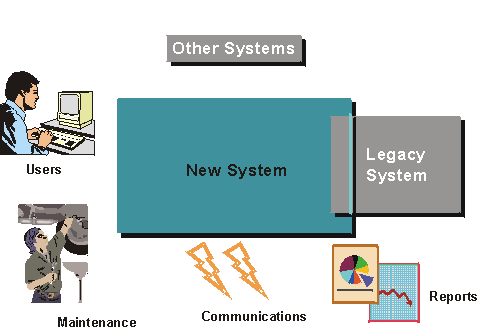 Diagram shows Users, Maintenance, Communications, Reports, Legacy Systems, and other systems arranged in a circle around a box representing a new system.