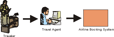 Diagram shows a traveler interacting with a Travel Agent who is interacting with an Airline Booking System.