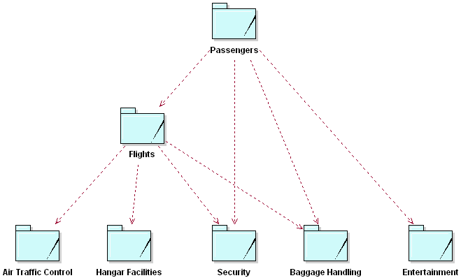 Diagram shows busines systems for am airport.