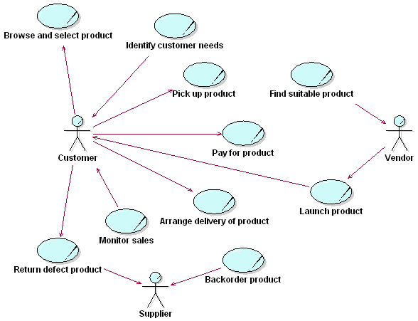 Diagram shows Business Use Case Model for furniture stores.