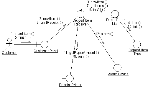 uml communication diagram