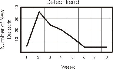 Defect Trend Reports Diagram