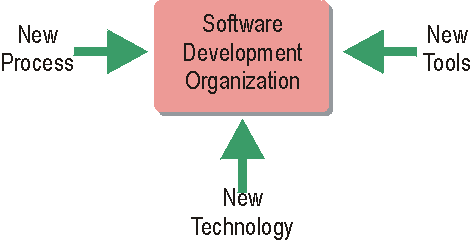 Implementation of Best Practices Configurable Process image