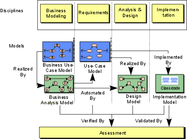 Workflow for 4 disciplines: Business Modeling, Requirements, Analysis and Design, and Implementation.