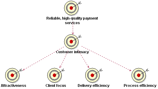 Diagram shows hierarcy of business goals for a payment services organization.