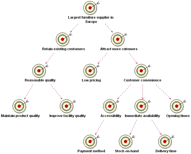 Diagram shows more complex hierarcy of business goals for a furniture store.