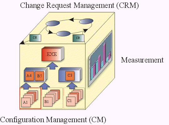 Cube-shaped diagram showing Change Request Management cycle on top, Measurement on the side, and Configuration Management process on the front.