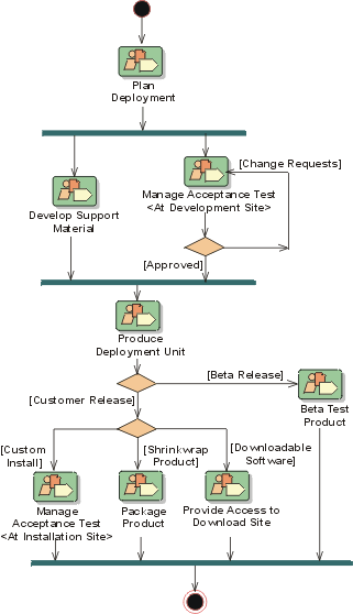 Deployment: Overview